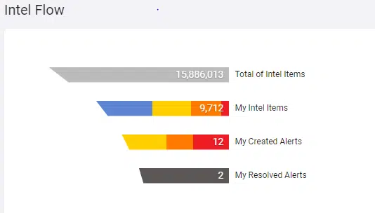 Threat Intelligence Flow