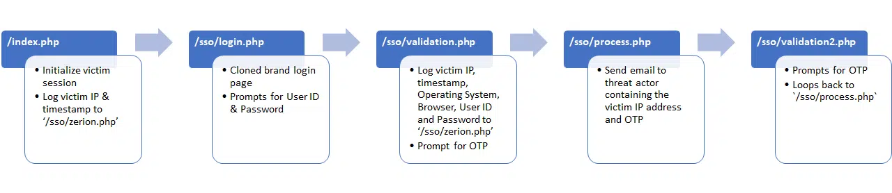 Phishing for OTP_3