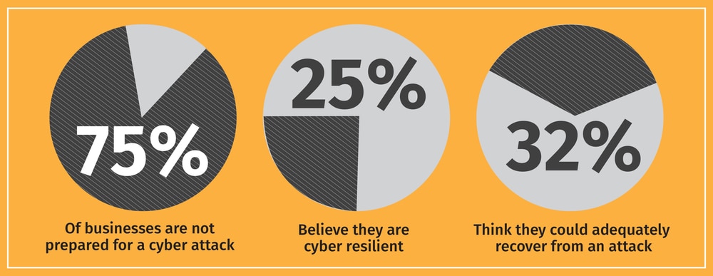 Survey Says Companies Are Ill-Prepared For Cyber Attacks