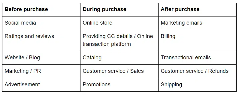 online customer journey touchpoints