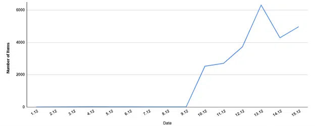 Figure 1: Log4j related topics and items found on Telegram channels, the dark web and other resources pre and after the publication