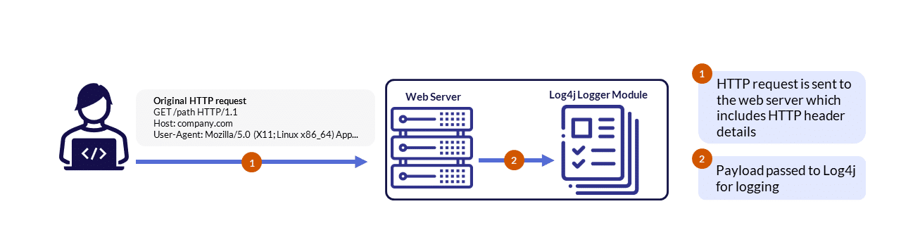 Figure 2: Normal HTTP request to a web-server