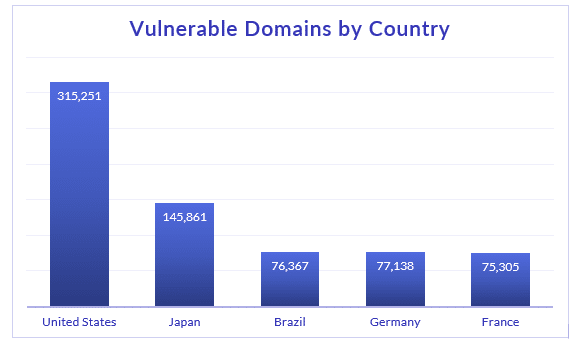 Apache Log4j - number of vulnerable domains per country