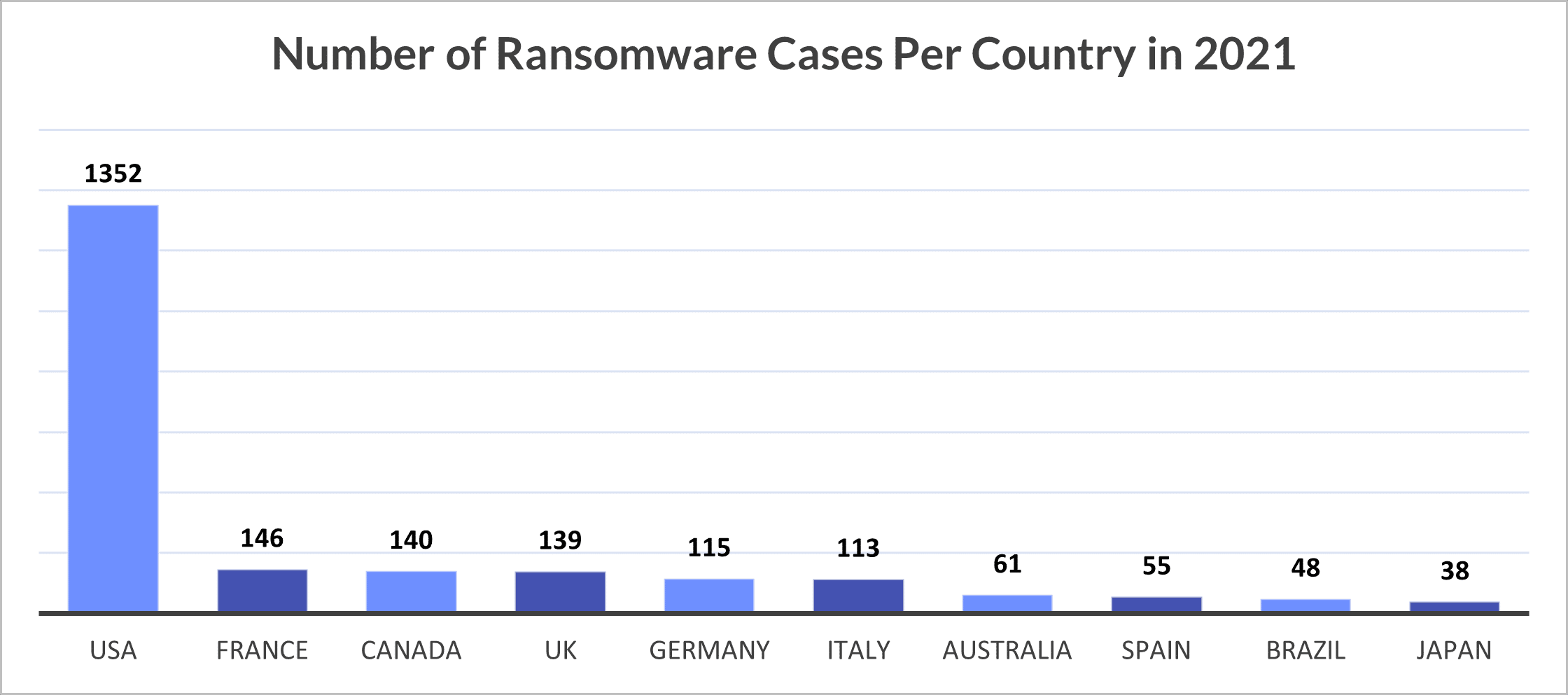 Top 10 countries hit by ransomware for 2021