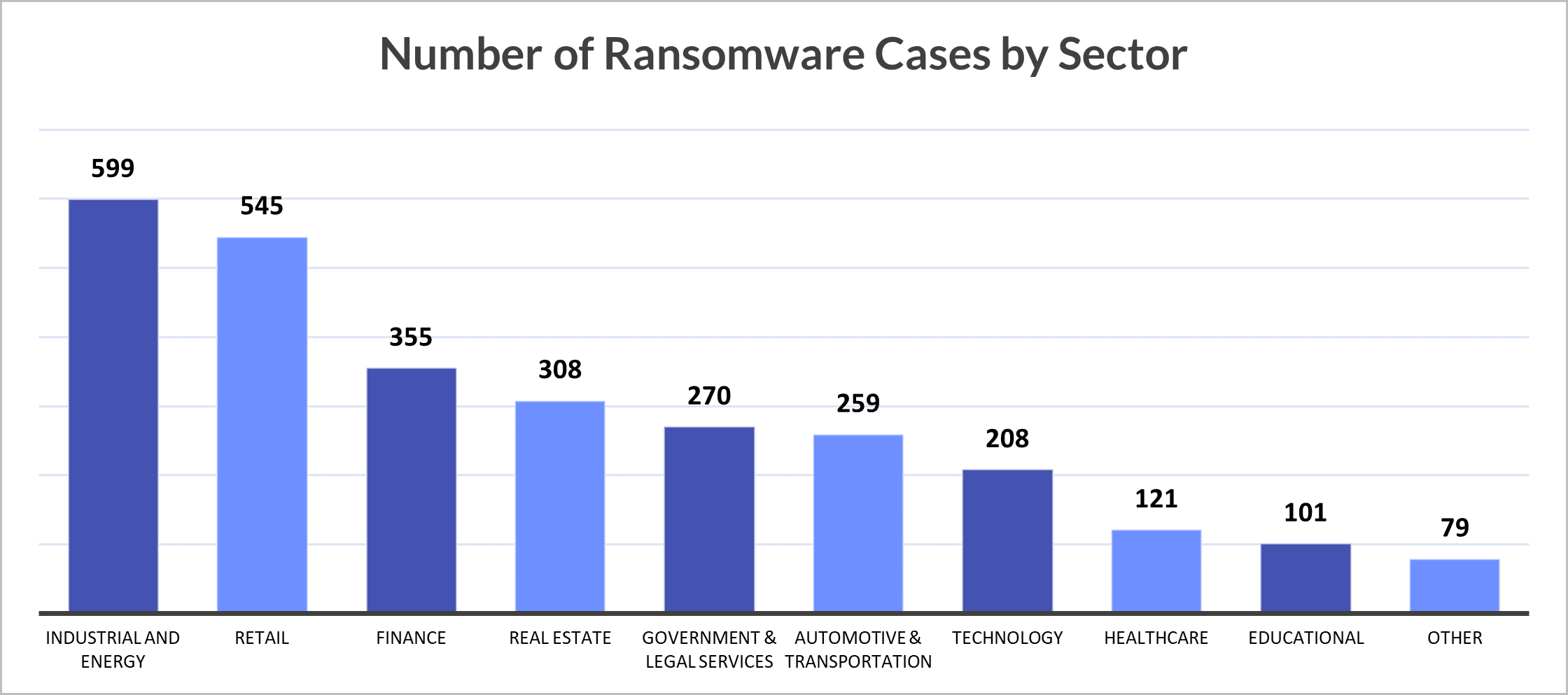 Figure 2: Number of ransomware cases by sector in 2021