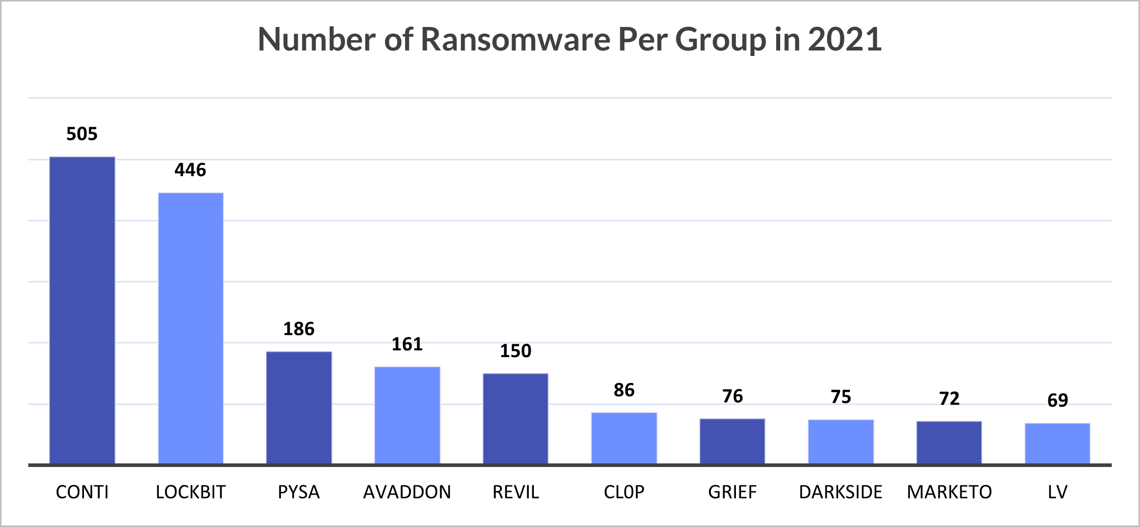 Ransomware cases per family for 2021