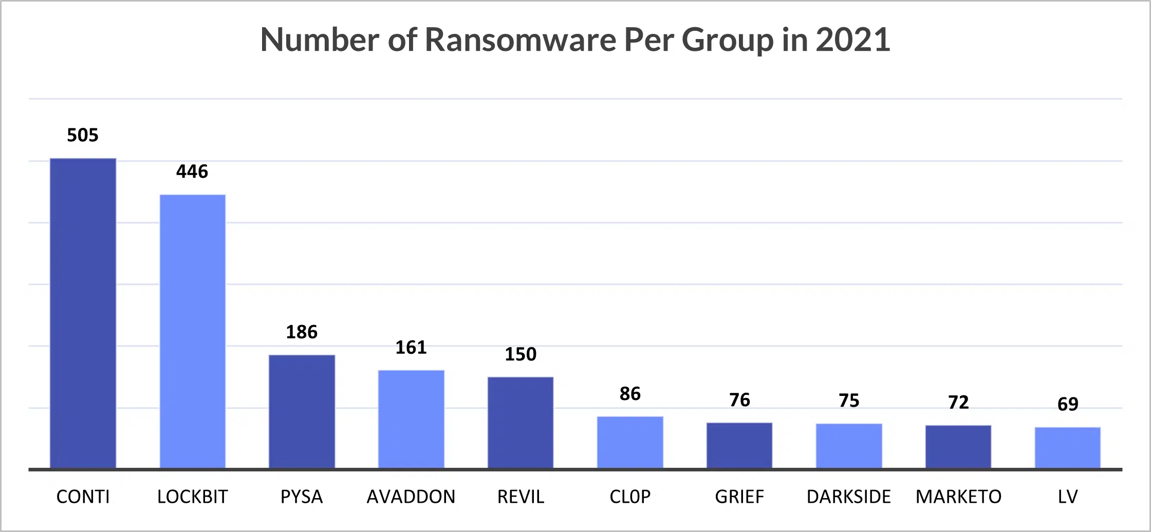 Ransomware cases per family for 2021