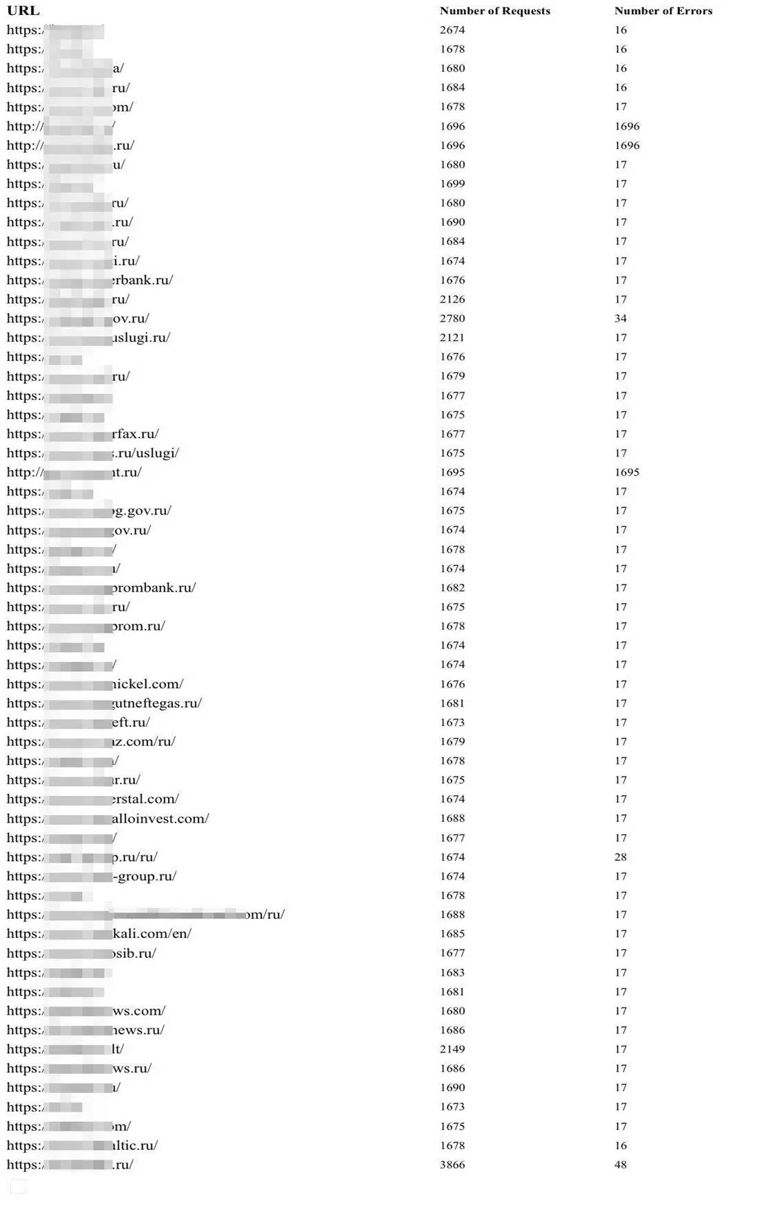 : Ukrainian website that monitors DDoS attacks on Russian websites