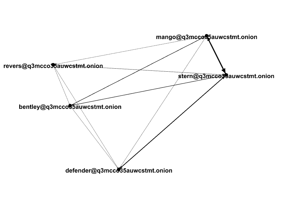 Conversation map of selected Conti members