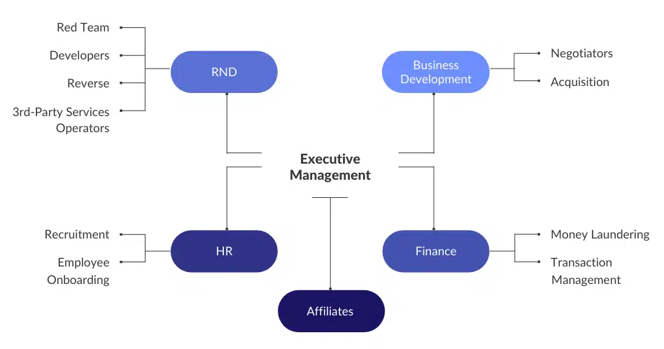 Conti’s organization chart concluded from the leaks