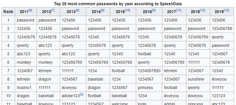 Wikipedia with most used passwords of almost an entire decade.