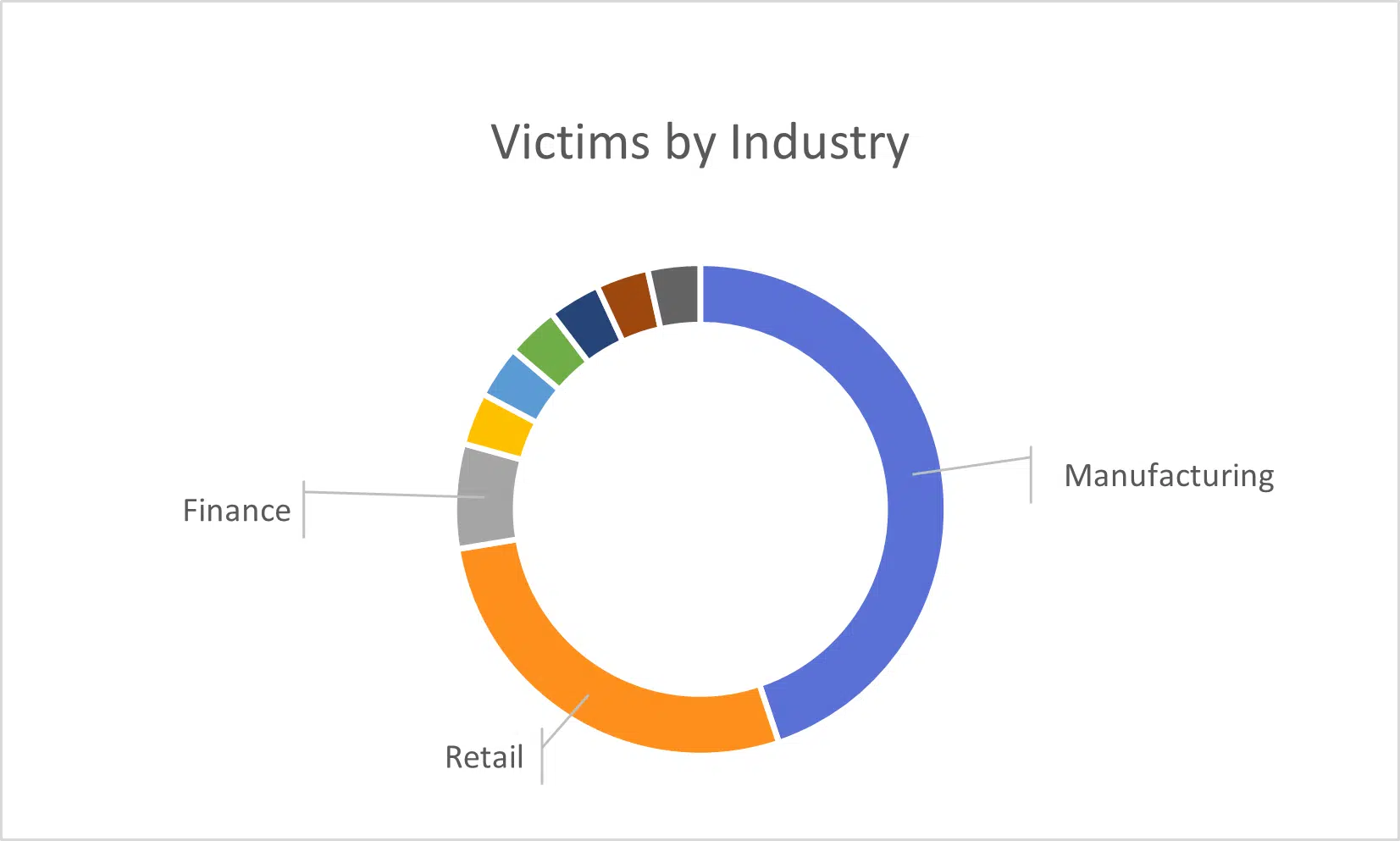 Black Basta victim’s distribution by sector