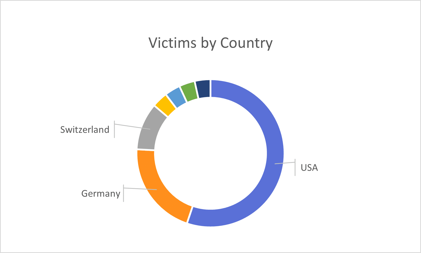 Black Basta victims distribution by country