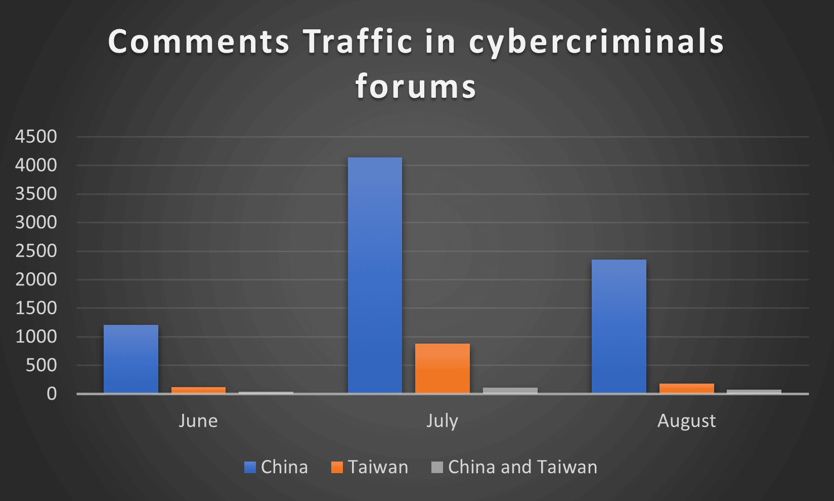 China-related comments – a major increase in traffic