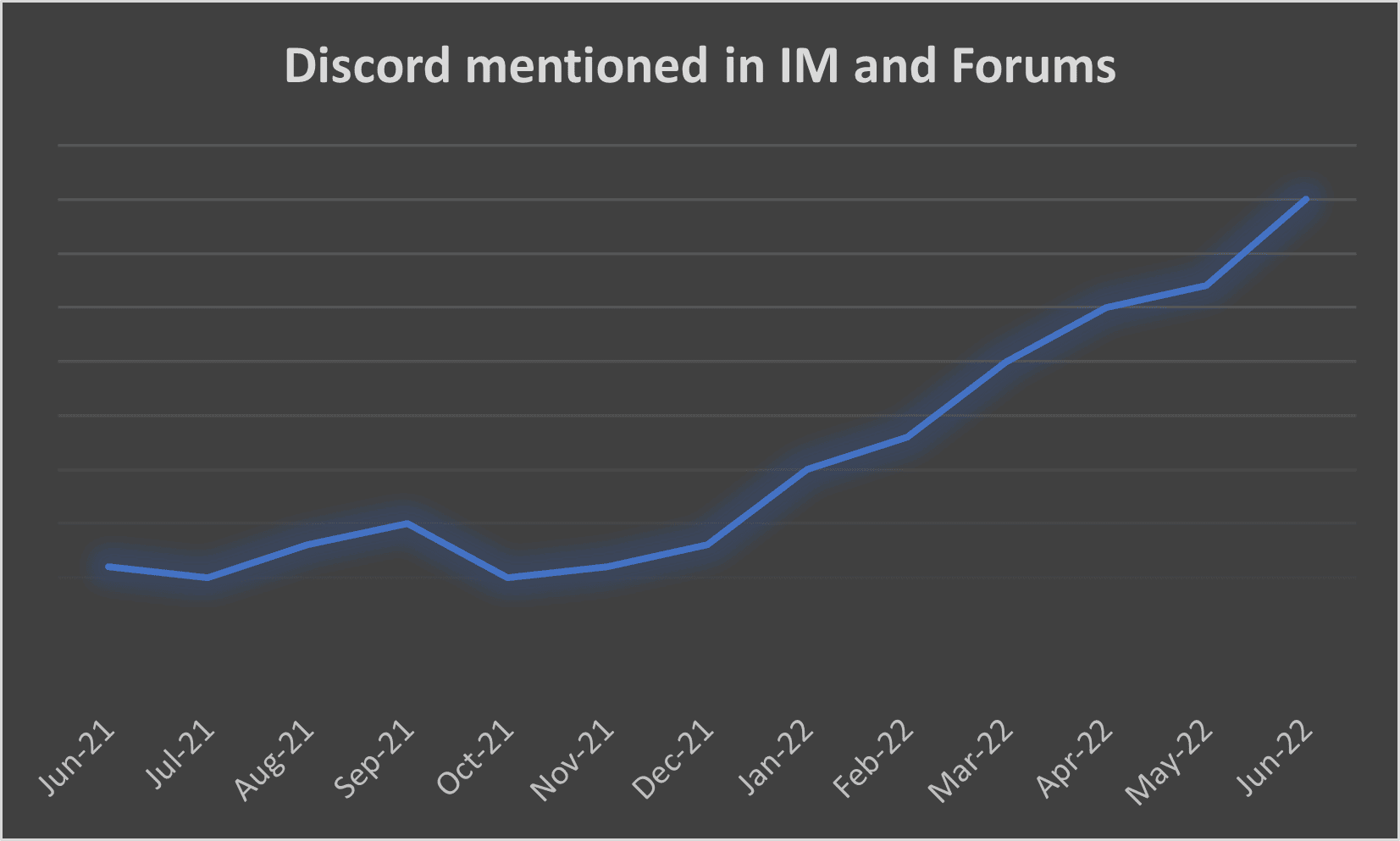 Total Discord mentions in Forums and IM platforms