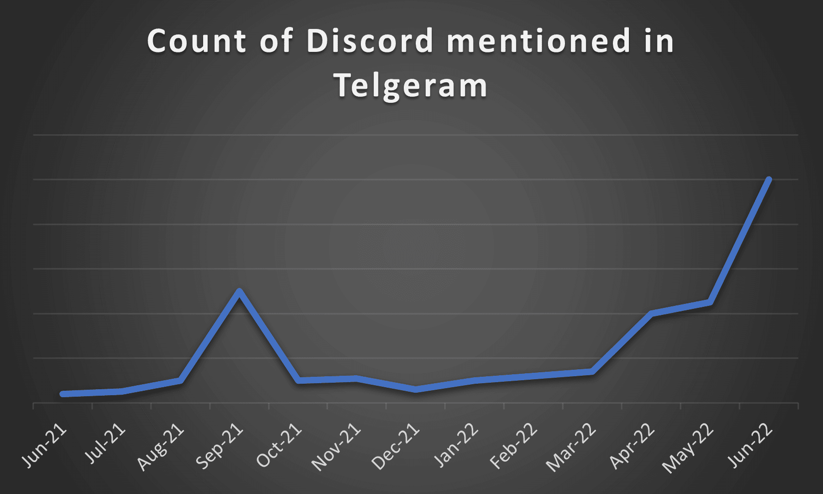 Total Discord mentions in Telegram 