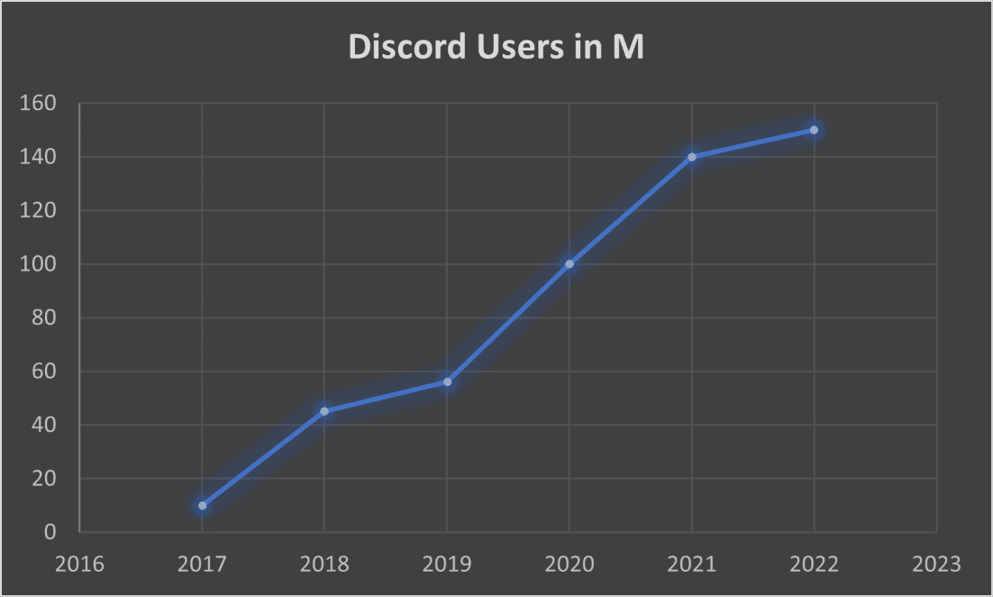 Discord Users Volume in Millions
