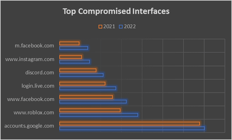 Top Compromised Interfaces