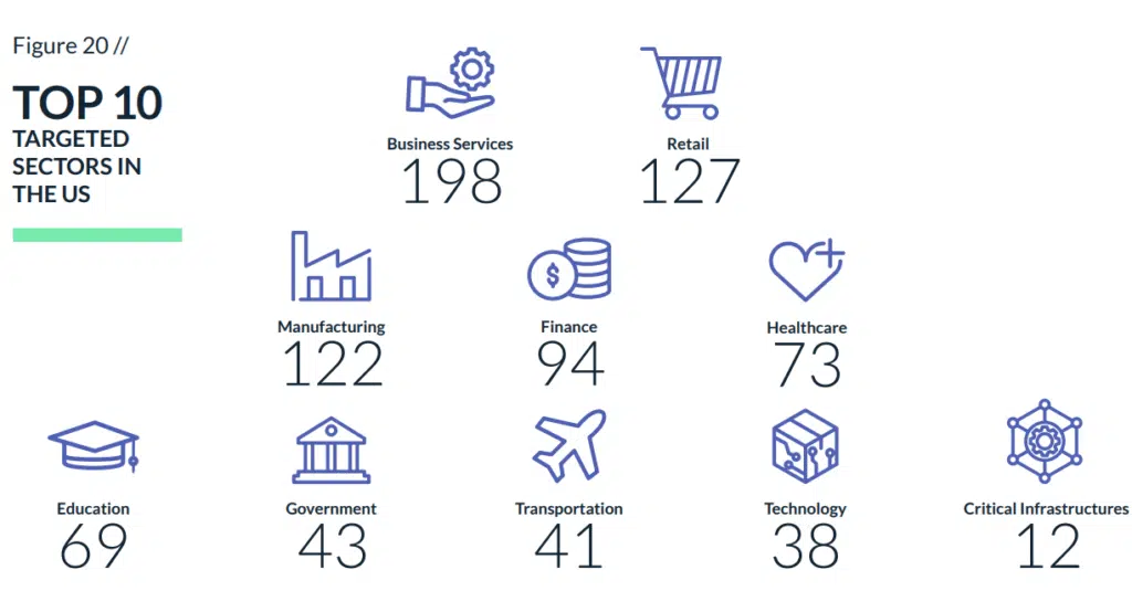 Figure 20: Top 10 targeted sectors in the US