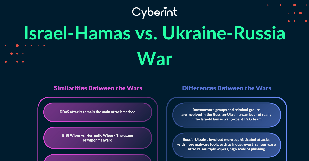 Israel-Hamas vs Russia-Ukraine