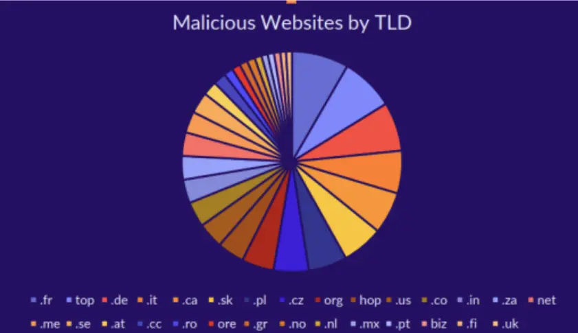 Figure 3: Malicious websites by Top Level Domain