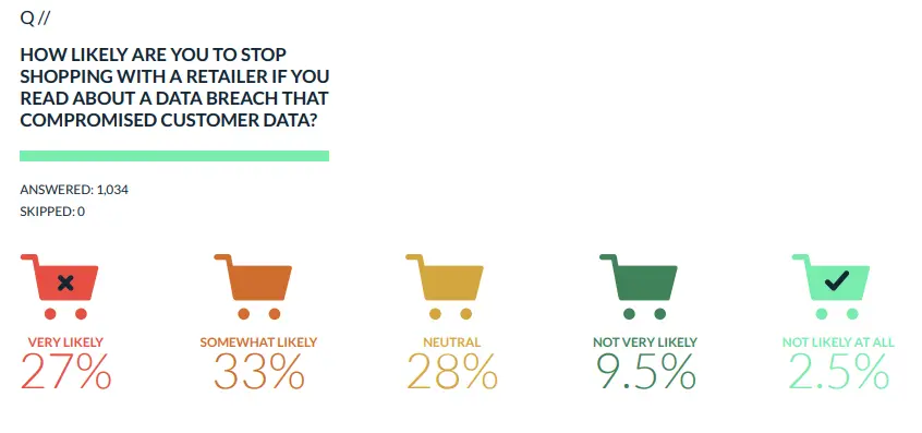 how likely are you to stop shopping with a retailer if customer data has been compromised