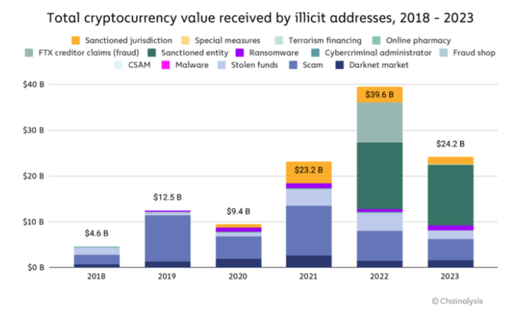 Figure 1 – Total crypto assets received by illicit addresses.  