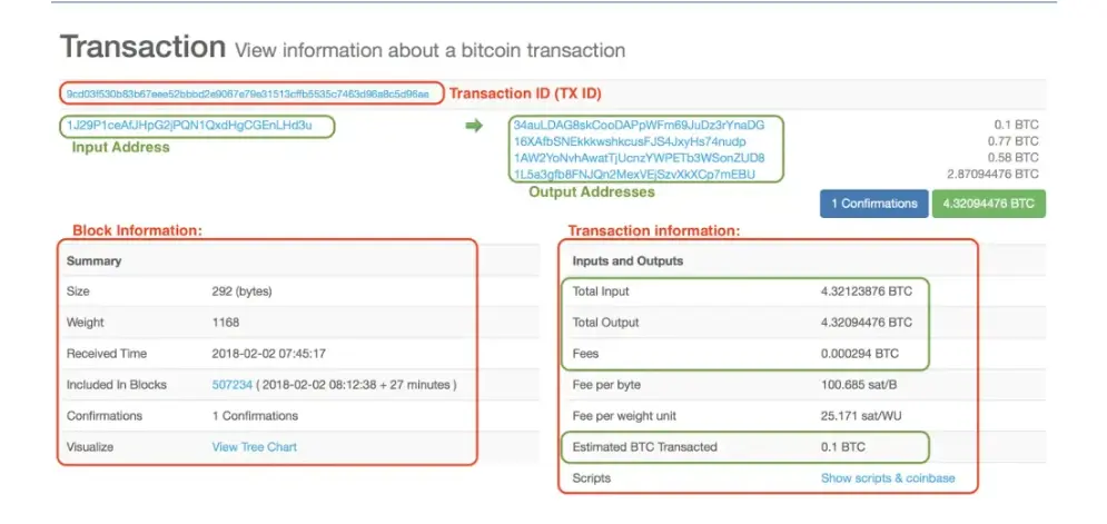 Figure 27 – Source: Medium – Information on a Bitcoin transaction 