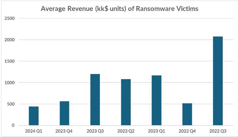 Average revenue of Ransomware Victims