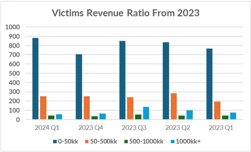 Victims revenue ration
