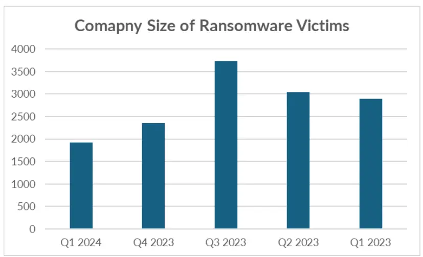 company size of ransomware victims
