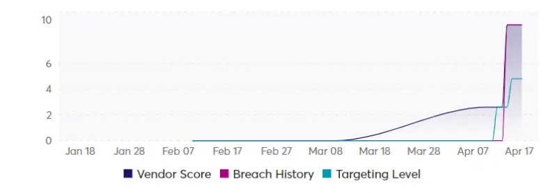 Figure 2: Sisense targeting score rising prior to breach