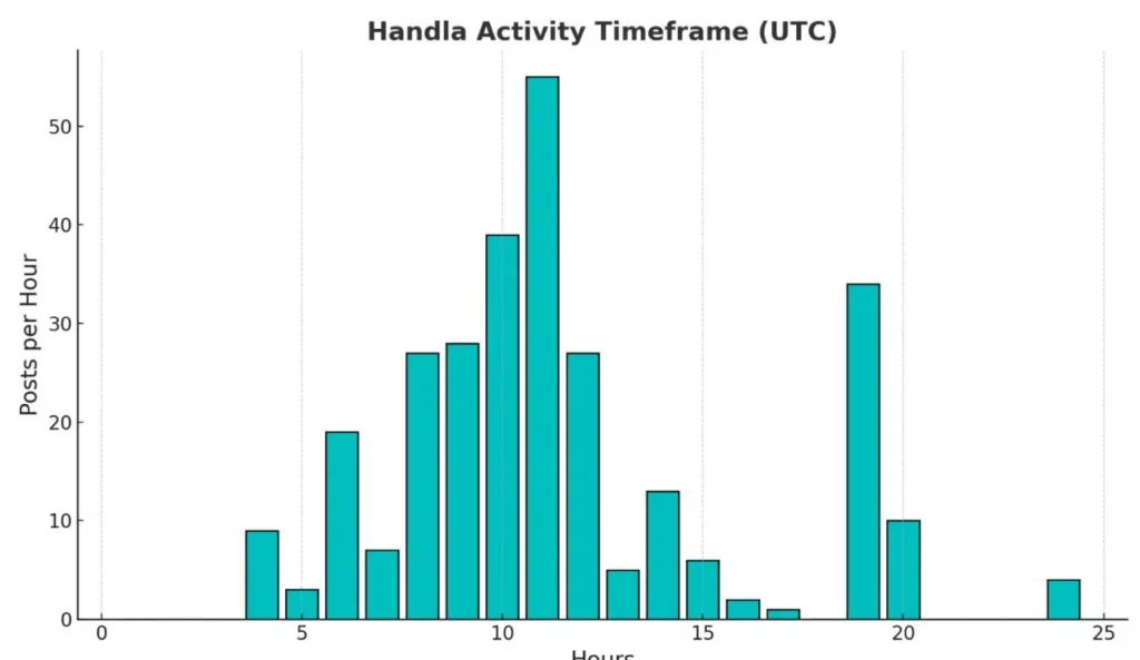 Handla Activity Timeframe