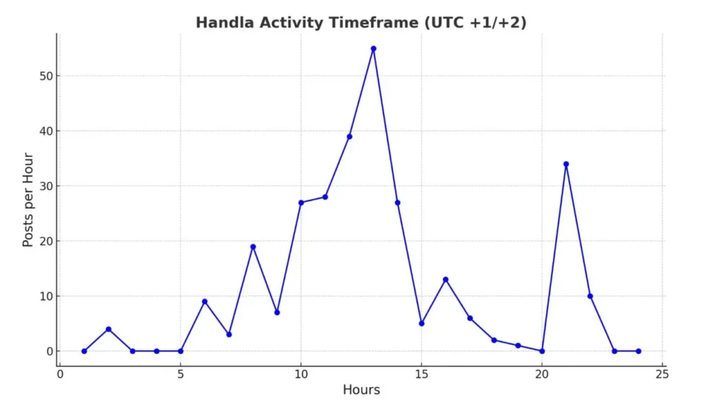 Handla Activity Timeframe