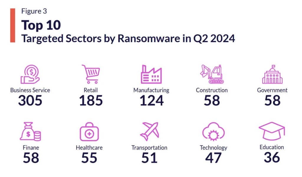 top 10 targeted sectors by ransomware in q2 2024