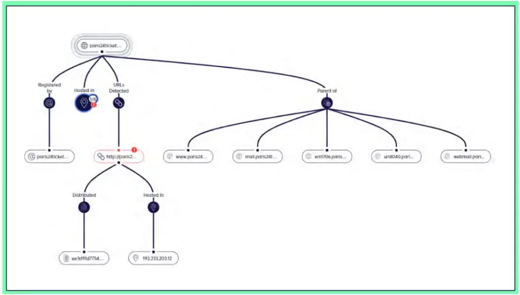 Figure 6: Cyberint’s Forensic Canvas mapping the paris24tickets[.]com website’s digital footprint 