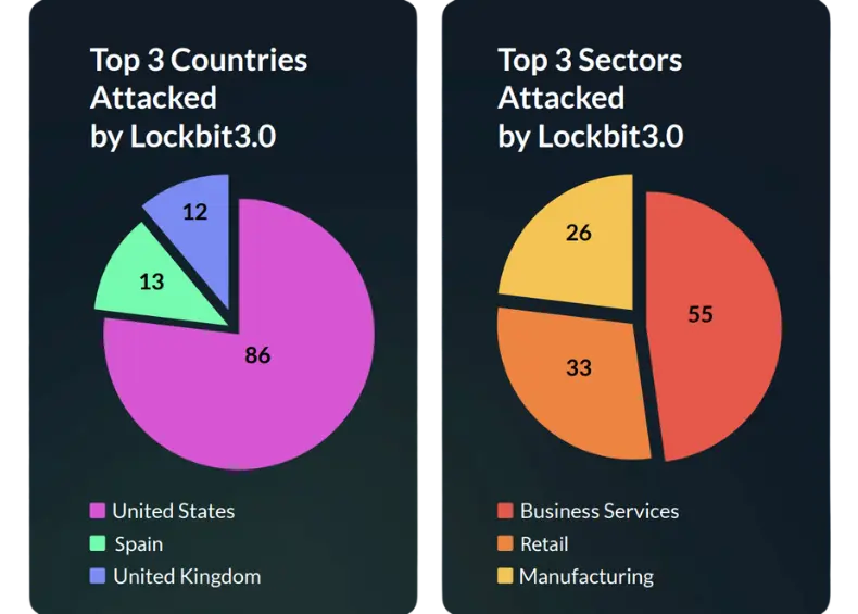 top 3 countries and sectors attacked by LockBit 3.0