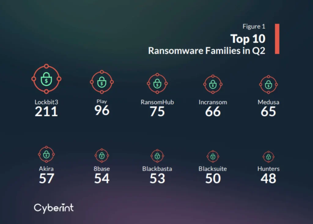 top 10 ransomware families in q2