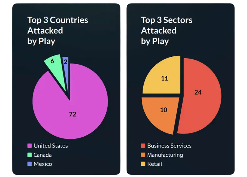 top 3 countries and sectors attacked by Play