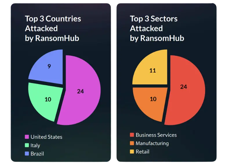 top 3 countries and sectors attacked by RansomHub