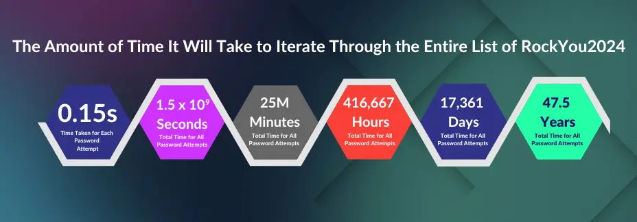 the amount of time to iterate through the entire list of rockyou2024