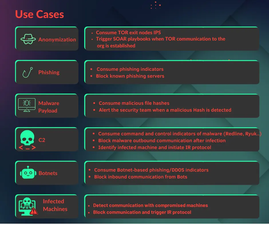 Cyberint IOC Use cases