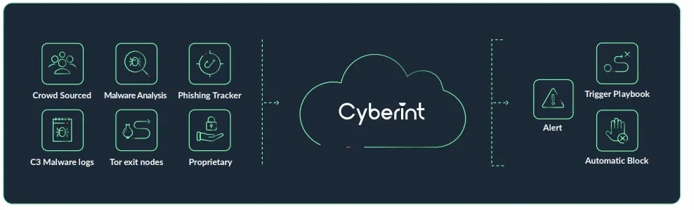 Cyberint IOC Feed