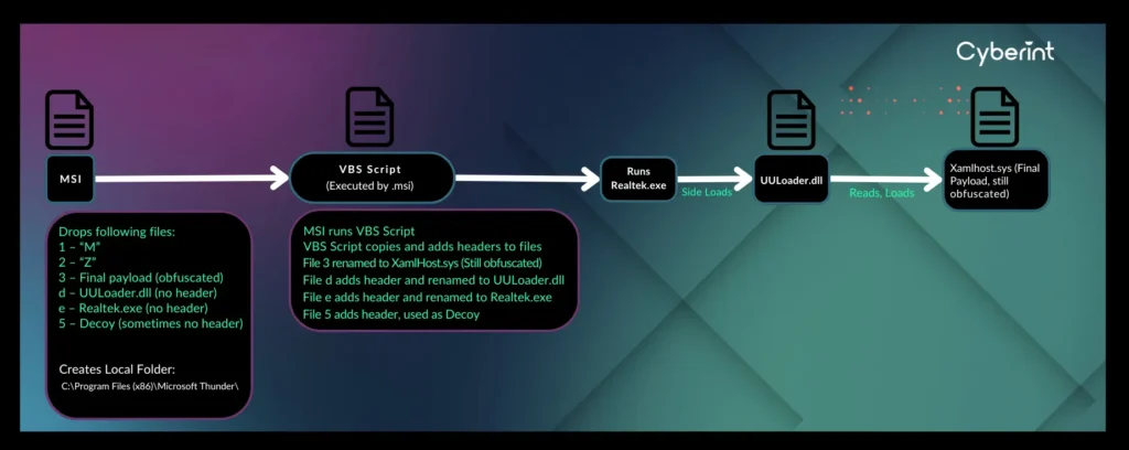 Figure 9 - UULoader execution flow diagram.