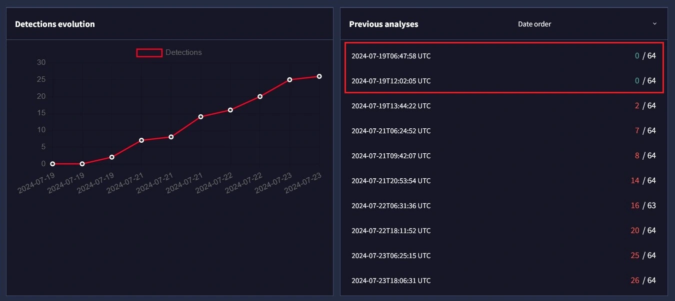 Figure 10 – typical VT detection graph for a  UULoader sample.