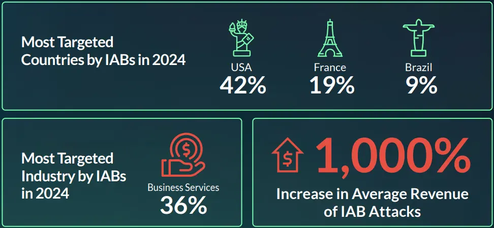 IAB Statistics