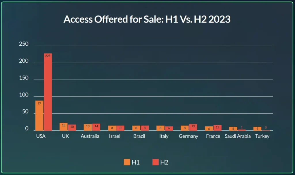 Access Offered for Sale H1 vs. H2