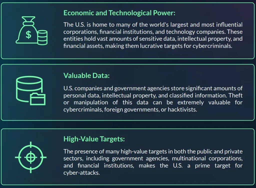 Economic and Technological Power: The U.S. is home to many of the world's largest and most influential corporations, financial institutions, and technology companies. These entities hold vast amounts of sensitive data, intellectual property, and financial assets, making them lucrative targets for cybercriminals. 
Valuable Data: U.S. companies and government agencies store significant amounts of personal data, intellectual property, and classified information. Theft or manipulation of this data can be extremely valuable for cybercriminals, foreign governments, or hacktivists.  
High-Value Targets: The presence of many high-value targets in both the public and private sectors, including government agencies, multinational corporations, and financial institutions, makes the U.S. a prime target for cyber-attacks. 